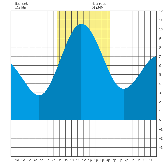 Foulweather Bluff tide chart for Saturday, November 29, 2025