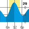 Foulweather Bluff tide chart for Saturday, November 29, 2025
