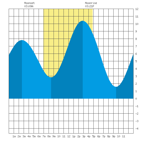 Foulweather Bluff tide chart for Sunday, November 2, 2025