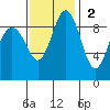Foulweather Bluff tide chart for Sunday, November 2, 2025