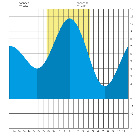 Foulweather Bluff tide chart for Sunday, November 30, 2025