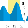 Foulweather Bluff tide chart for Monday, November 3, 2025