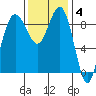 Foulweather Bluff tide chart for Tuesday, November 4, 2025