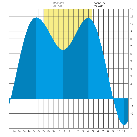 Foulweather Bluff tide chart for Thursday, November 6, 2025