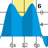 Foulweather Bluff tide chart for Thursday, November 6, 2025