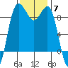 Foulweather Bluff tide chart for Friday, November 7, 2025