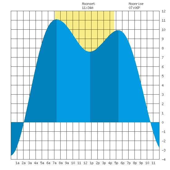 Foulweather Bluff tide chart for Saturday, November 8, 2025