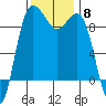Foulweather Bluff tide chart for Saturday, November 8, 2025