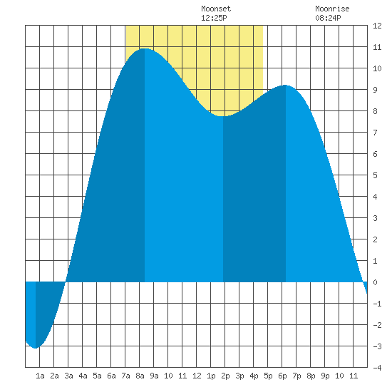 Foulweather Bluff tide chart for Sunday, November 9, 2025