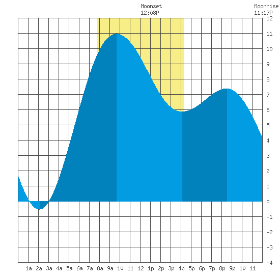 Foulweather Bluff tide chart for Wednesday, December 10, 2025