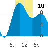 Foulweather Bluff tide chart for Wednesday, December 10, 2025