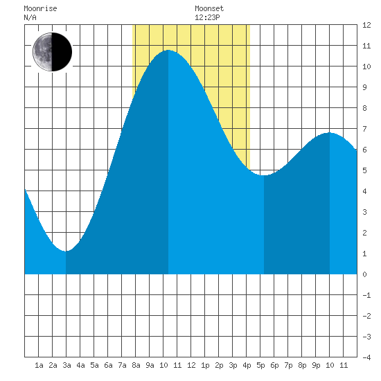 Foulweather Bluff tide chart for Thursday, December 11, 2025