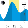 Foulweather Bluff tide chart for Thursday, December 11, 2025