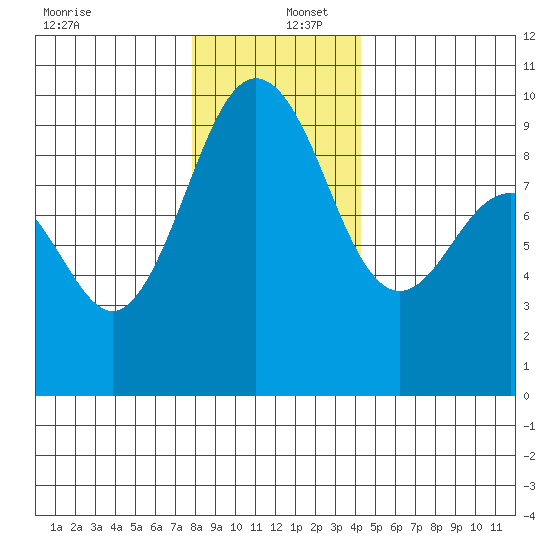 Foulweather Bluff tide chart for Friday, December 12, 2025