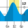 Foulweather Bluff tide chart for Friday, December 12, 2025