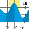 Foulweather Bluff tide chart for Saturday, December 13, 2025