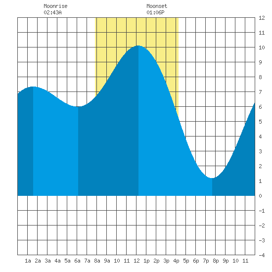 Foulweather Bluff tide chart for Sunday, December 14, 2025