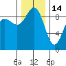 Foulweather Bluff tide chart for Sunday, December 14, 2025
