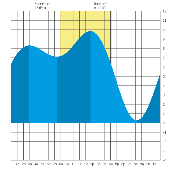 Foulweather Bluff tide chart for Monday, December 15, 2025