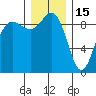 Foulweather Bluff tide chart for Monday, December 15, 2025