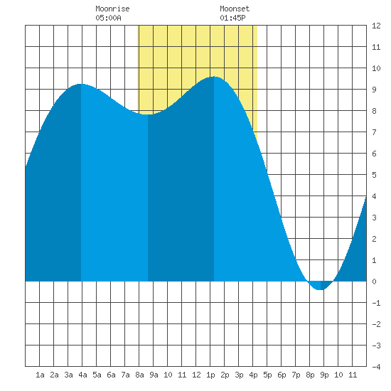 Foulweather Bluff tide chart for Tuesday, December 16, 2025
