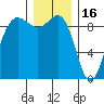 Foulweather Bluff tide chart for Tuesday, December 16, 2025