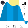 Foulweather Bluff tide chart for Friday, December 19, 2025
