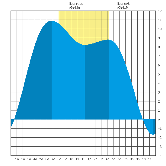 Foulweather Bluff tide chart for Sunday, December 21, 2025