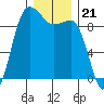 Foulweather Bluff tide chart for Sunday, December 21, 2025