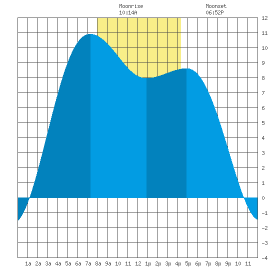 Foulweather Bluff tide chart for Monday, December 22, 2025