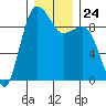Foulweather Bluff tide chart for Wednesday, December 24, 2025