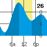 Foulweather Bluff tide chart for Friday, December 26, 2025