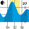 Foulweather Bluff tide chart for Saturday, December 27, 2025