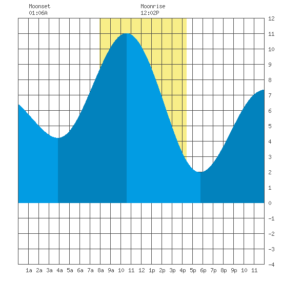 Foulweather Bluff tide chart for Sunday, December 28, 2025