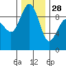 Foulweather Bluff tide chart for Sunday, December 28, 2025