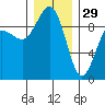 Foulweather Bluff tide chart for Monday, December 29, 2025