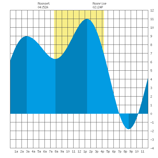Foulweather Bluff tide chart for Tuesday, December 2, 2025
