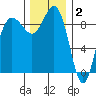 Foulweather Bluff tide chart for Tuesday, December 2, 2025