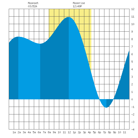 Foulweather Bluff tide chart for Tuesday, December 30, 2025