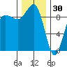 Foulweather Bluff tide chart for Tuesday, December 30, 2025