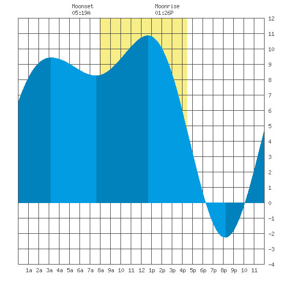 Foulweather Bluff tide chart for Wednesday, December 31, 2025