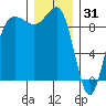 Foulweather Bluff tide chart for Wednesday, December 31, 2025