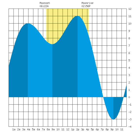 Foulweather Bluff tide chart for Wednesday, December 3, 2025