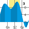 Foulweather Bluff tide chart for Wednesday, December 3, 2025