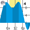 Foulweather Bluff tide chart for Thursday, December 4, 2025