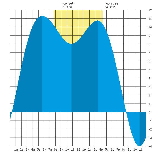 Foulweather Bluff tide chart for Friday, December 5, 2025