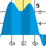 Foulweather Bluff tide chart for Friday, December 5, 2025