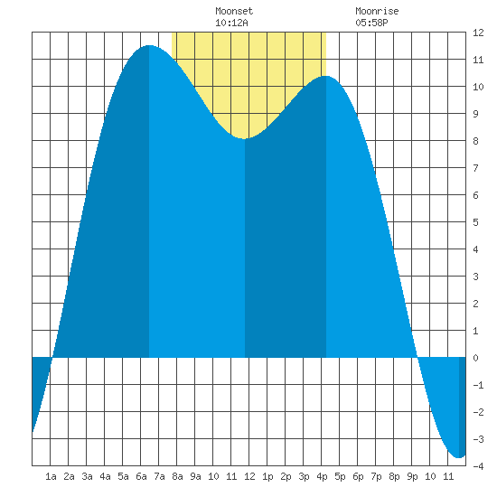 Foulweather Bluff tide chart for Saturday, December 6, 2025