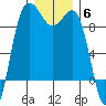 Foulweather Bluff tide chart for Saturday, December 6, 2025