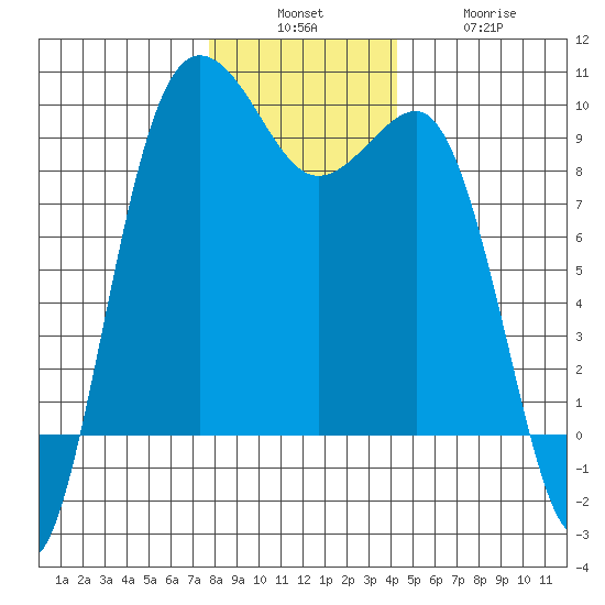 Foulweather Bluff tide chart for Sunday, December 7, 2025